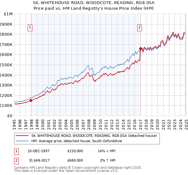 54, WHITEHOUSE ROAD, WOODCOTE, READING, RG8 0SA: Price paid vs HM Land Registry's House Price Index