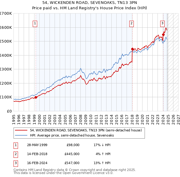 54, WICKENDEN ROAD, SEVENOAKS, TN13 3PN: Price paid vs HM Land Registry's House Price Index