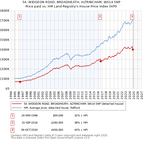 54, WIDGEON ROAD, BROADHEATH, ALTRINCHAM, WA14 5NP: Price paid vs HM Land Registry's House Price Index