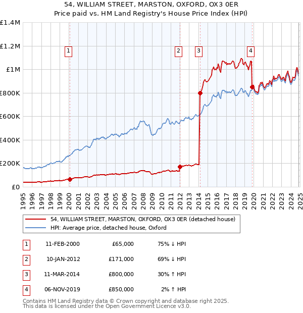 54, WILLIAM STREET, MARSTON, OXFORD, OX3 0ER: Price paid vs HM Land Registry's House Price Index