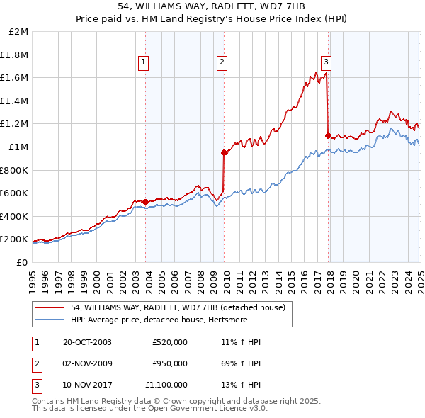 54, WILLIAMS WAY, RADLETT, WD7 7HB: Price paid vs HM Land Registry's House Price Index