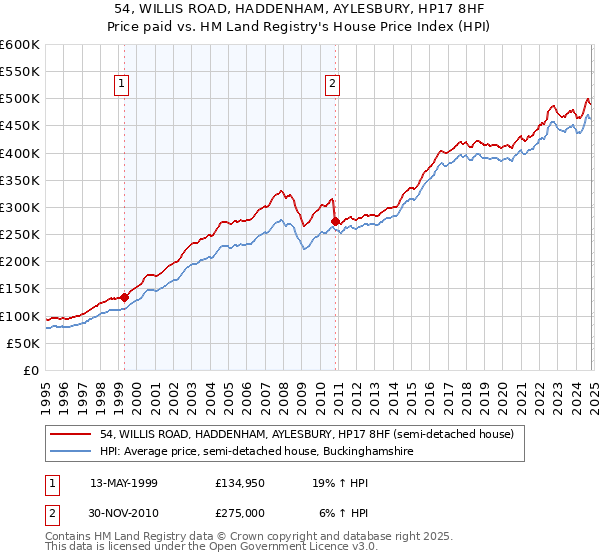 54, WILLIS ROAD, HADDENHAM, AYLESBURY, HP17 8HF: Price paid vs HM Land Registry's House Price Index