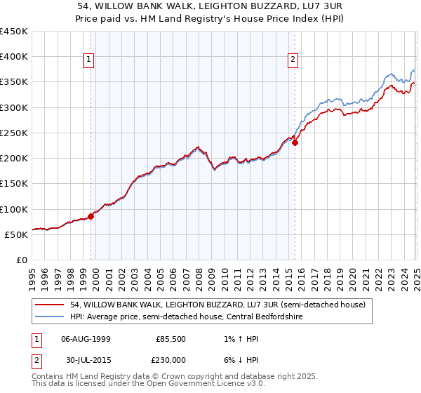 54, WILLOW BANK WALK, LEIGHTON BUZZARD, LU7 3UR: Price paid vs HM Land Registry's House Price Index