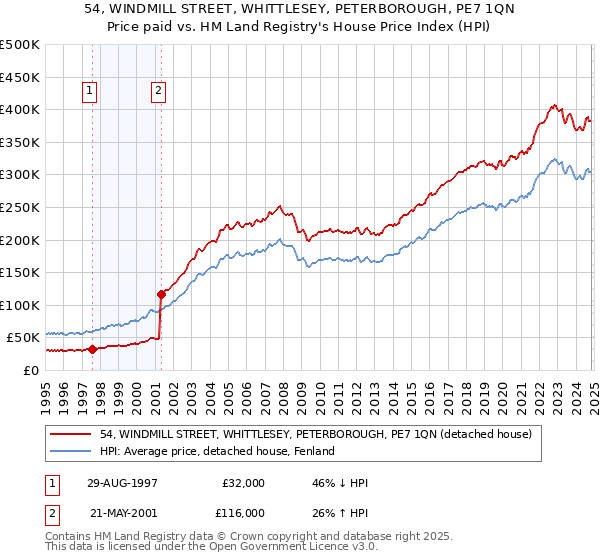 54, WINDMILL STREET, WHITTLESEY, PETERBOROUGH, PE7 1QN: Price paid vs HM Land Registry's House Price Index