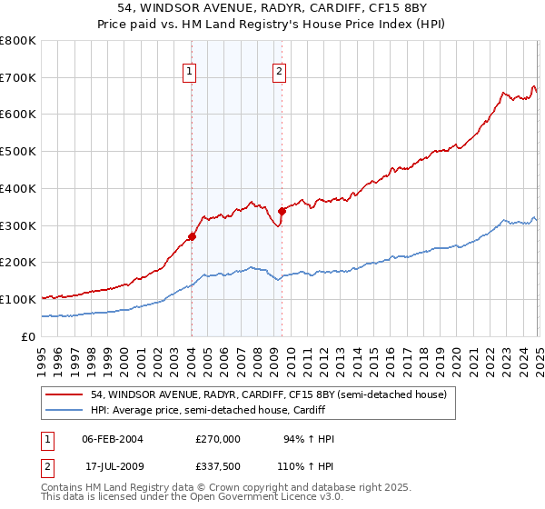 54, WINDSOR AVENUE, RADYR, CARDIFF, CF15 8BY: Price paid vs HM Land Registry's House Price Index