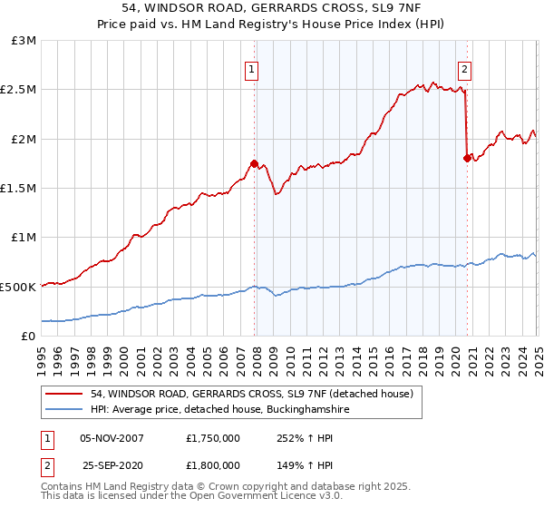 54, WINDSOR ROAD, GERRARDS CROSS, SL9 7NF: Price paid vs HM Land Registry's House Price Index