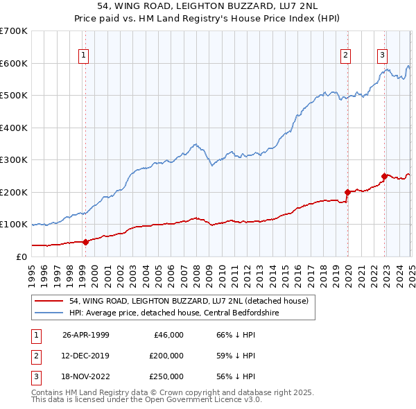 54, WING ROAD, LEIGHTON BUZZARD, LU7 2NL: Price paid vs HM Land Registry's House Price Index