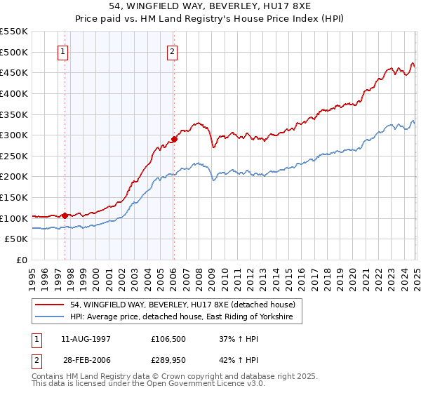 54, WINGFIELD WAY, BEVERLEY, HU17 8XE: Price paid vs HM Land Registry's House Price Index