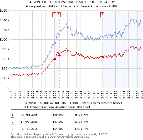 54, WINTERBOTTOM AVENUE, HARTLEPOOL, TS24 9HY: Price paid vs HM Land Registry's House Price Index