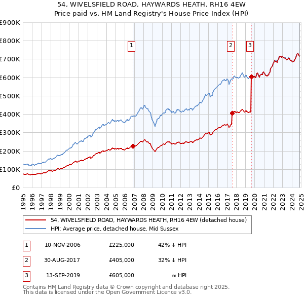 54, WIVELSFIELD ROAD, HAYWARDS HEATH, RH16 4EW: Price paid vs HM Land Registry's House Price Index