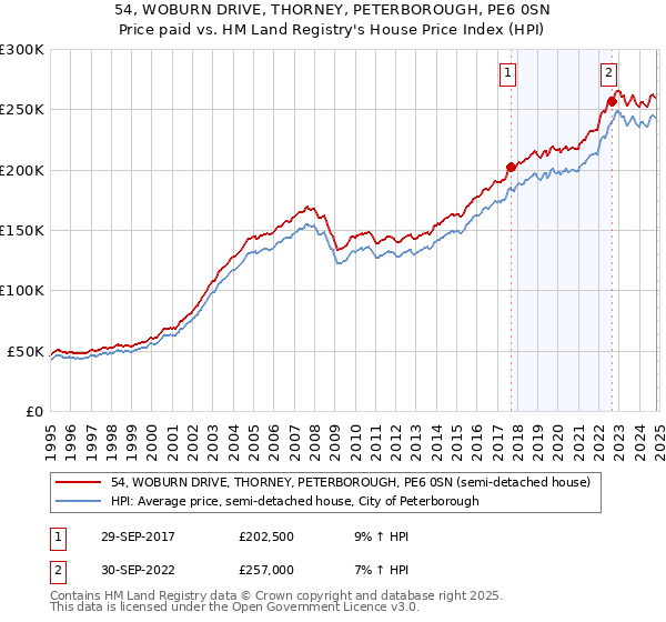 54, WOBURN DRIVE, THORNEY, PETERBOROUGH, PE6 0SN: Price paid vs HM Land Registry's House Price Index