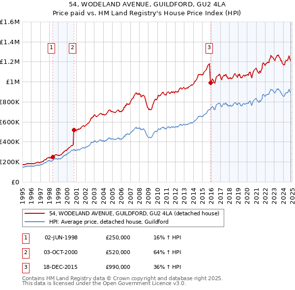 54, WODELAND AVENUE, GUILDFORD, GU2 4LA: Price paid vs HM Land Registry's House Price Index