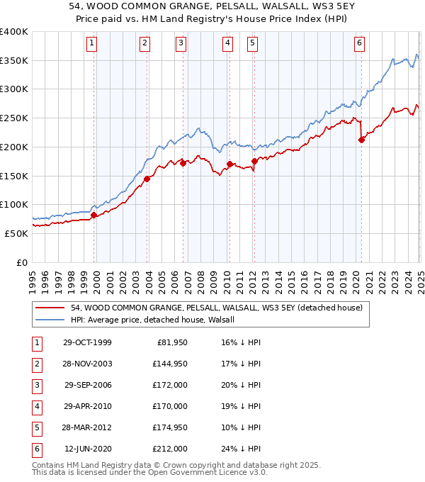 54, WOOD COMMON GRANGE, PELSALL, WALSALL, WS3 5EY: Price paid vs HM Land Registry's House Price Index