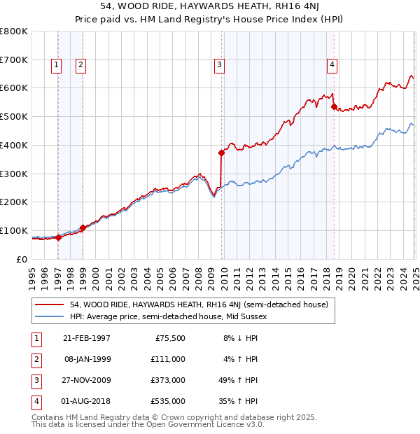 54, WOOD RIDE, HAYWARDS HEATH, RH16 4NJ: Price paid vs HM Land Registry's House Price Index