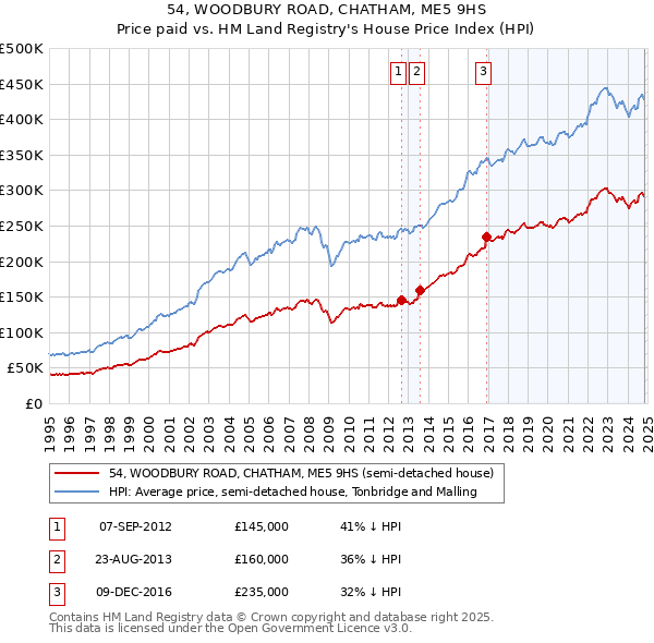 54, WOODBURY ROAD, CHATHAM, ME5 9HS: Price paid vs HM Land Registry's House Price Index