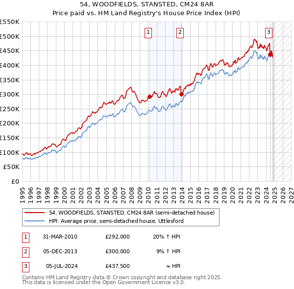 54, WOODFIELDS, STANSTED, CM24 8AR: Price paid vs HM Land Registry's House Price Index