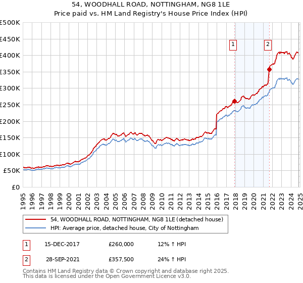 54, WOODHALL ROAD, NOTTINGHAM, NG8 1LE: Price paid vs HM Land Registry's House Price Index