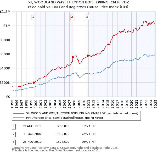 54, WOODLAND WAY, THEYDON BOIS, EPPING, CM16 7DZ: Price paid vs HM Land Registry's House Price Index