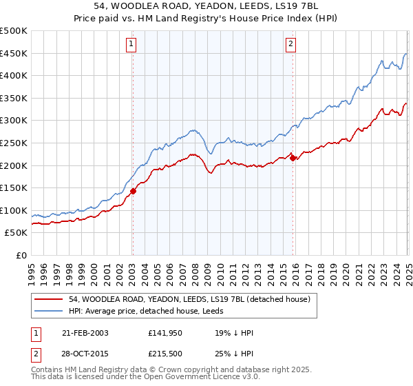 54, WOODLEA ROAD, YEADON, LEEDS, LS19 7BL: Price paid vs HM Land Registry's House Price Index