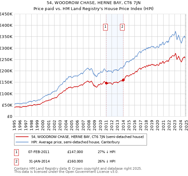 54, WOODROW CHASE, HERNE BAY, CT6 7JN: Price paid vs HM Land Registry's House Price Index