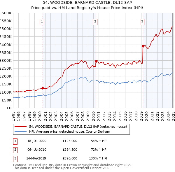 54, WOODSIDE, BARNARD CASTLE, DL12 8AP: Price paid vs HM Land Registry's House Price Index