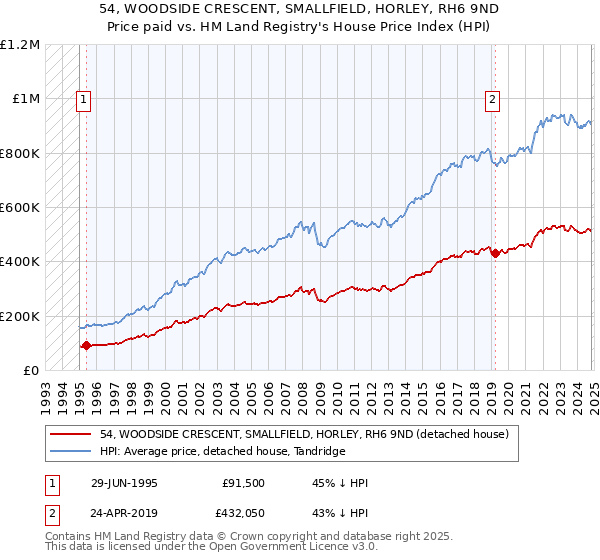 54, WOODSIDE CRESCENT, SMALLFIELD, HORLEY, RH6 9ND: Price paid vs HM Land Registry's House Price Index