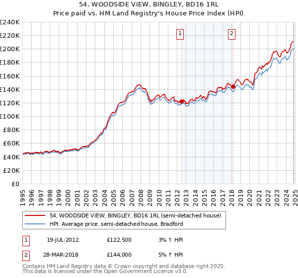 54, WOODSIDE VIEW, BINGLEY, BD16 1RL: Price paid vs HM Land Registry's House Price Index