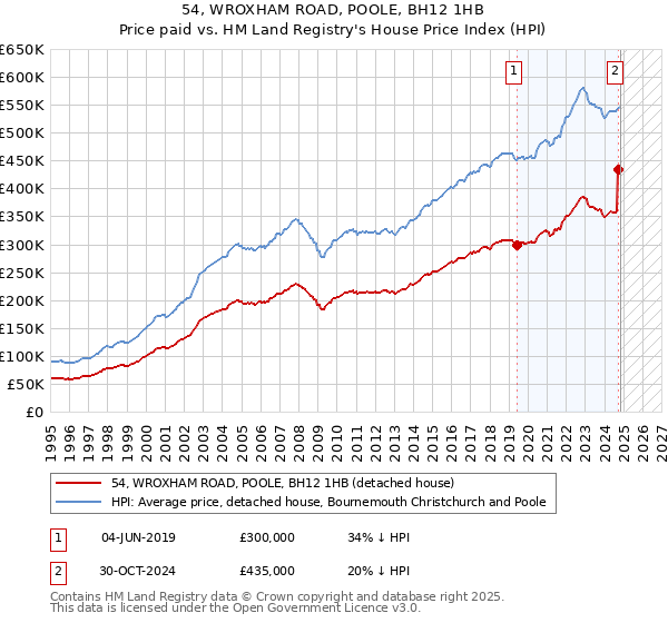 54, WROXHAM ROAD, POOLE, BH12 1HB: Price paid vs HM Land Registry's House Price Index