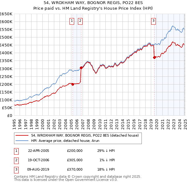 54, WROXHAM WAY, BOGNOR REGIS, PO22 8ES: Price paid vs HM Land Registry's House Price Index