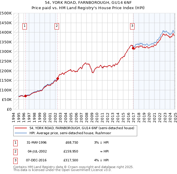 54, YORK ROAD, FARNBOROUGH, GU14 6NF: Price paid vs HM Land Registry's House Price Index