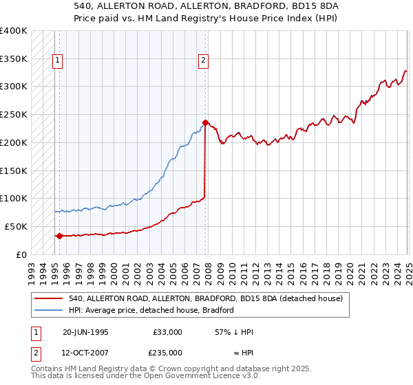 540, ALLERTON ROAD, ALLERTON, BRADFORD, BD15 8DA: Price paid vs HM Land Registry's House Price Index