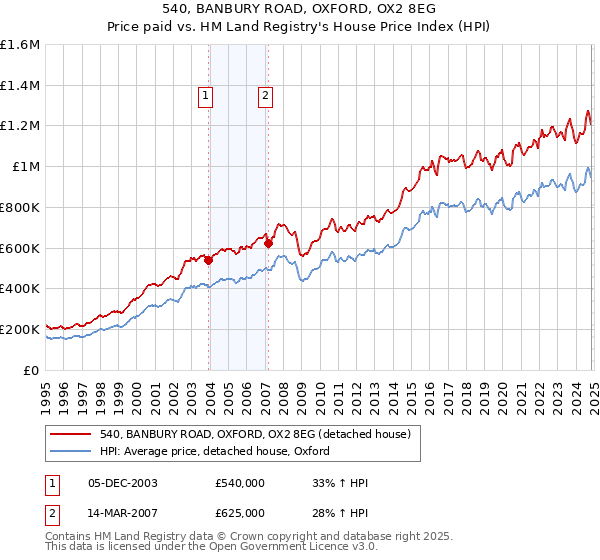 540, BANBURY ROAD, OXFORD, OX2 8EG: Price paid vs HM Land Registry's House Price Index