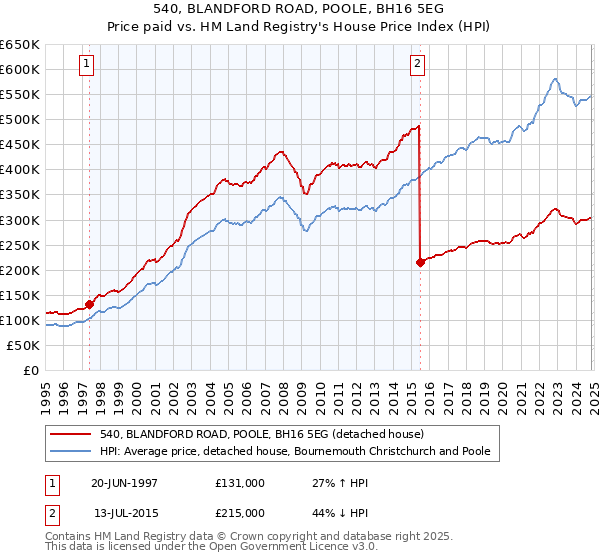 540, BLANDFORD ROAD, POOLE, BH16 5EG: Price paid vs HM Land Registry's House Price Index