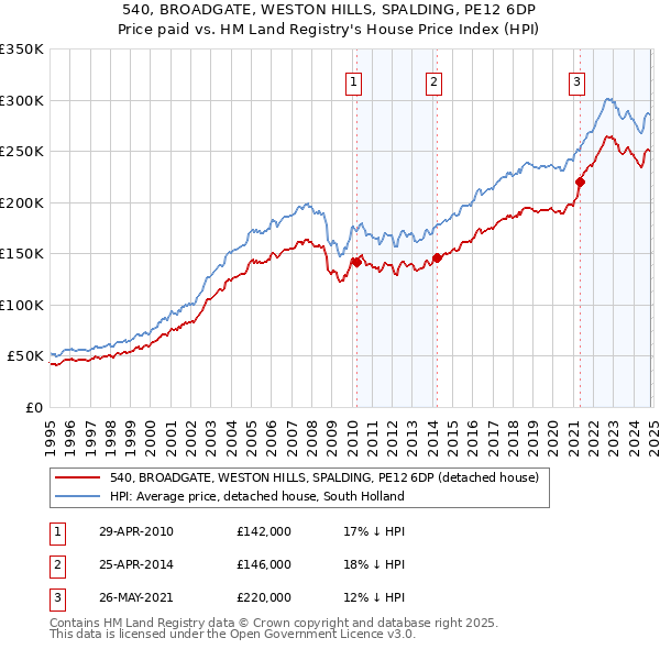 540, BROADGATE, WESTON HILLS, SPALDING, PE12 6DP: Price paid vs HM Land Registry's House Price Index