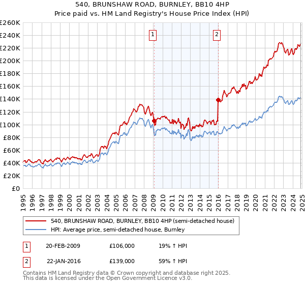 540, BRUNSHAW ROAD, BURNLEY, BB10 4HP: Price paid vs HM Land Registry's House Price Index