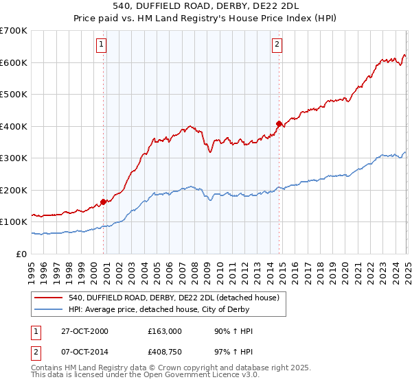 540, DUFFIELD ROAD, DERBY, DE22 2DL: Price paid vs HM Land Registry's House Price Index