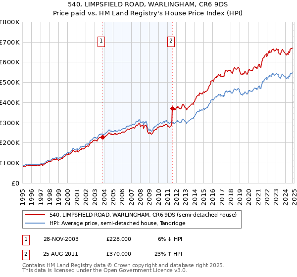 540, LIMPSFIELD ROAD, WARLINGHAM, CR6 9DS: Price paid vs HM Land Registry's House Price Index