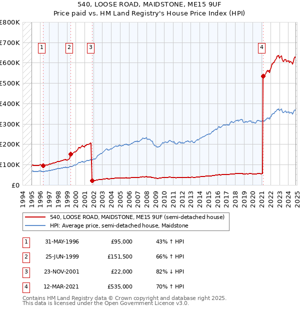 540, LOOSE ROAD, MAIDSTONE, ME15 9UF: Price paid vs HM Land Registry's House Price Index