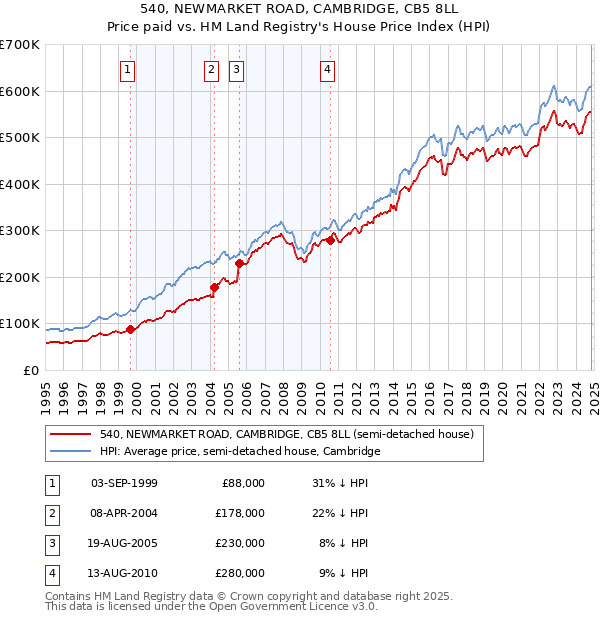 540, NEWMARKET ROAD, CAMBRIDGE, CB5 8LL: Price paid vs HM Land Registry's House Price Index