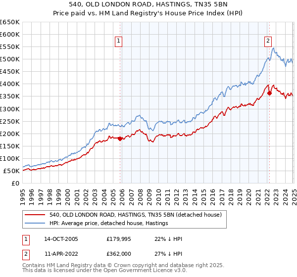 540, OLD LONDON ROAD, HASTINGS, TN35 5BN: Price paid vs HM Land Registry's House Price Index