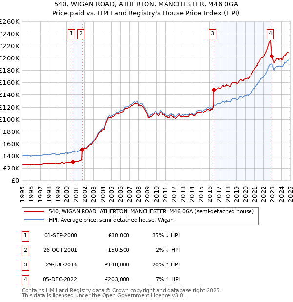 540, WIGAN ROAD, ATHERTON, MANCHESTER, M46 0GA: Price paid vs HM Land Registry's House Price Index