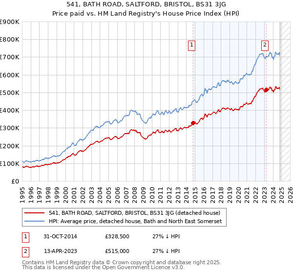 541, BATH ROAD, SALTFORD, BRISTOL, BS31 3JG: Price paid vs HM Land Registry's House Price Index