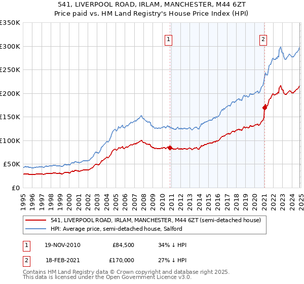 541, LIVERPOOL ROAD, IRLAM, MANCHESTER, M44 6ZT: Price paid vs HM Land Registry's House Price Index