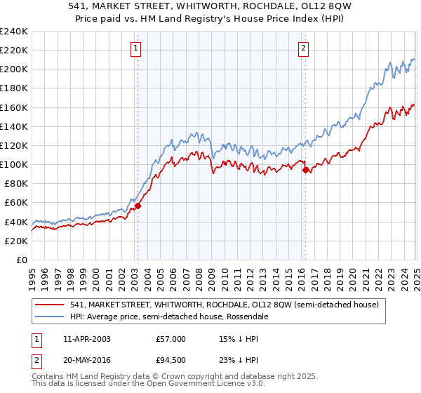 541, MARKET STREET, WHITWORTH, ROCHDALE, OL12 8QW: Price paid vs HM Land Registry's House Price Index