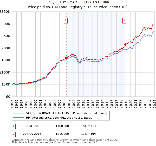 541, SELBY ROAD, LEEDS, LS15 8PP: Price paid vs HM Land Registry's House Price Index