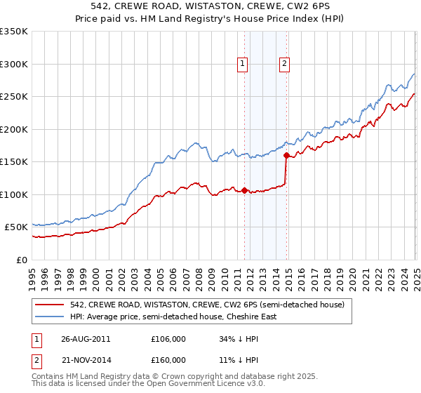 542, CREWE ROAD, WISTASTON, CREWE, CW2 6PS: Price paid vs HM Land Registry's House Price Index