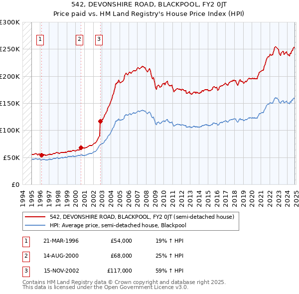 542, DEVONSHIRE ROAD, BLACKPOOL, FY2 0JT: Price paid vs HM Land Registry's House Price Index