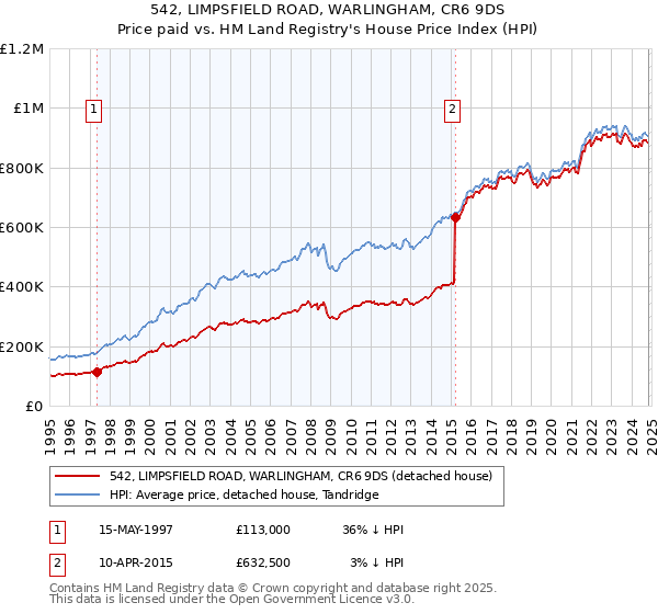 542, LIMPSFIELD ROAD, WARLINGHAM, CR6 9DS: Price paid vs HM Land Registry's House Price Index