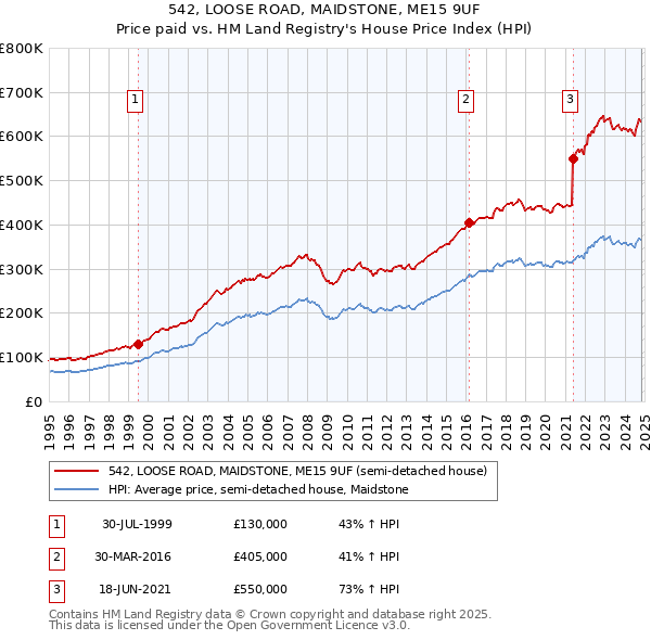 542, LOOSE ROAD, MAIDSTONE, ME15 9UF: Price paid vs HM Land Registry's House Price Index