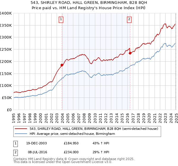 543, SHIRLEY ROAD, HALL GREEN, BIRMINGHAM, B28 8QH: Price paid vs HM Land Registry's House Price Index